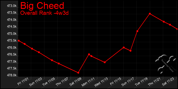 Last 31 Days Graph of Big Cheed