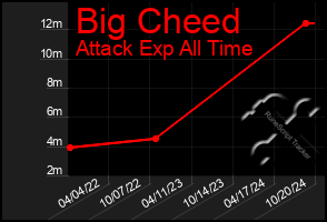 Total Graph of Big Cheed