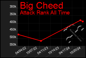 Total Graph of Big Cheed