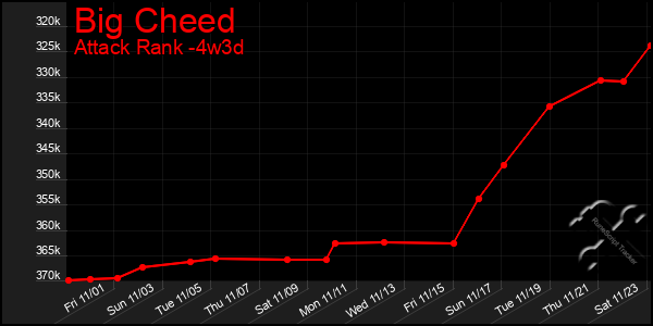 Last 31 Days Graph of Big Cheed