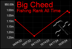 Total Graph of Big Cheed