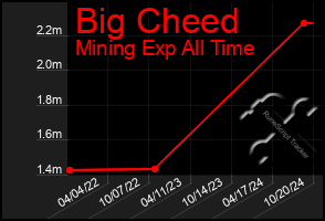 Total Graph of Big Cheed