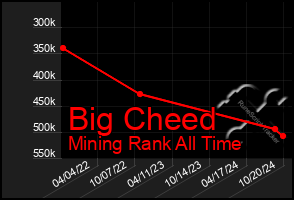 Total Graph of Big Cheed