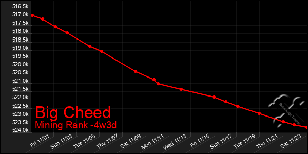 Last 31 Days Graph of Big Cheed