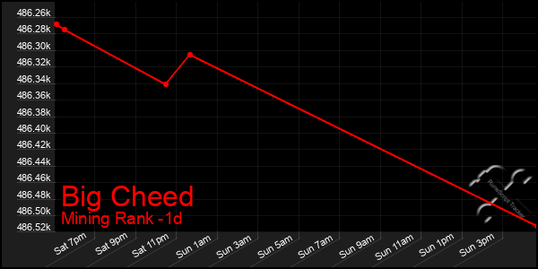 Last 24 Hours Graph of Big Cheed