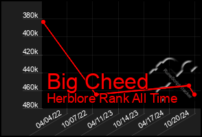 Total Graph of Big Cheed