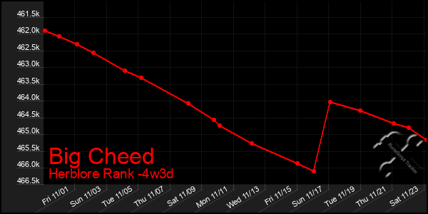 Last 31 Days Graph of Big Cheed