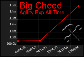 Total Graph of Big Cheed