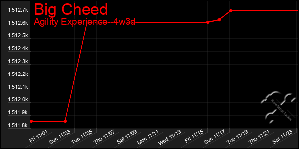 Last 31 Days Graph of Big Cheed