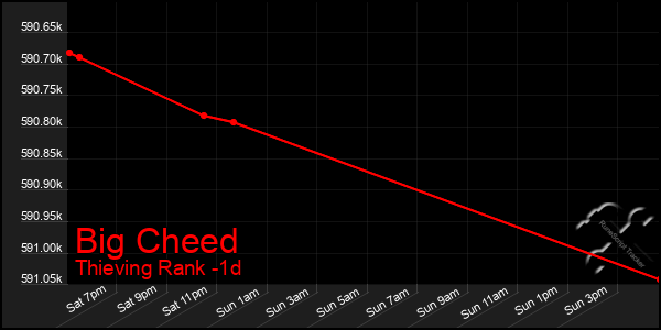 Last 24 Hours Graph of Big Cheed