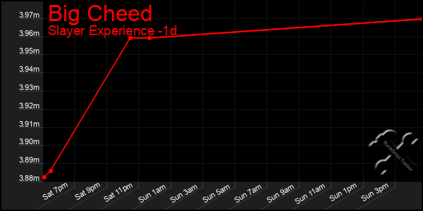 Last 24 Hours Graph of Big Cheed