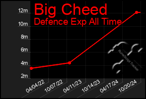 Total Graph of Big Cheed