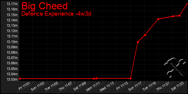 Last 31 Days Graph of Big Cheed