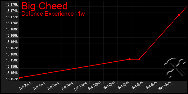 Last 7 Days Graph of Big Cheed