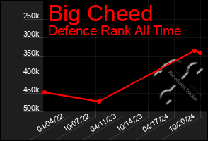 Total Graph of Big Cheed