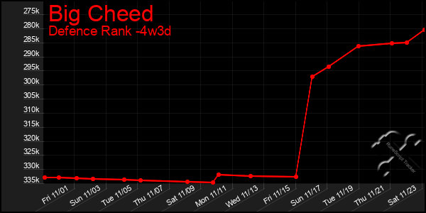 Last 31 Days Graph of Big Cheed