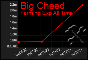 Total Graph of Big Cheed