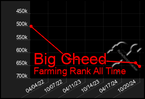 Total Graph of Big Cheed