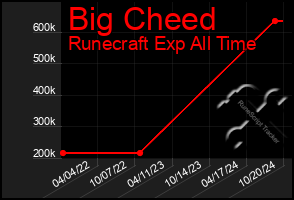 Total Graph of Big Cheed