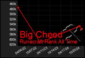 Total Graph of Big Cheed