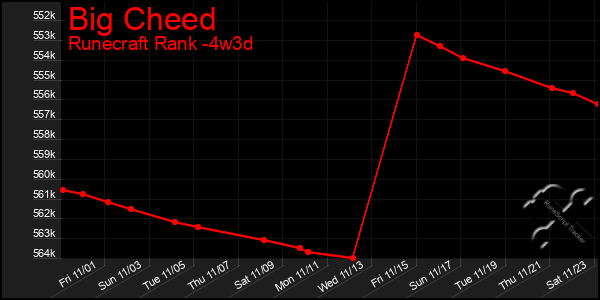 Last 31 Days Graph of Big Cheed