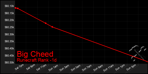 Last 24 Hours Graph of Big Cheed