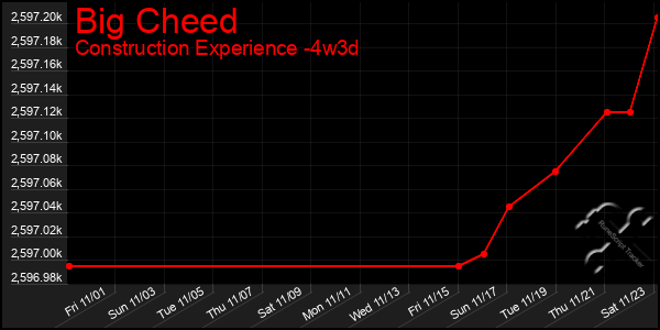 Last 31 Days Graph of Big Cheed