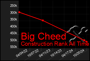 Total Graph of Big Cheed