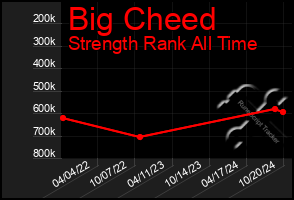 Total Graph of Big Cheed