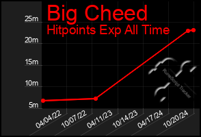 Total Graph of Big Cheed