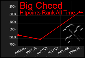 Total Graph of Big Cheed