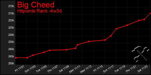 Last 31 Days Graph of Big Cheed