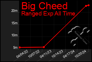 Total Graph of Big Cheed