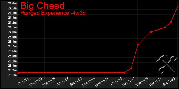 Last 31 Days Graph of Big Cheed