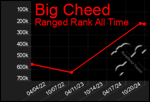 Total Graph of Big Cheed