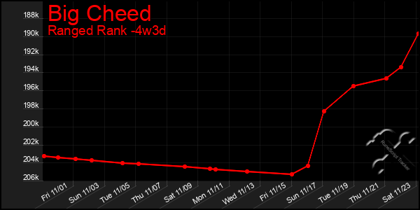 Last 31 Days Graph of Big Cheed