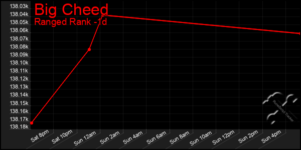 Last 24 Hours Graph of Big Cheed