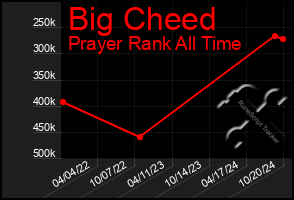 Total Graph of Big Cheed