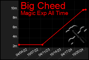 Total Graph of Big Cheed