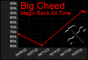 Total Graph of Big Cheed