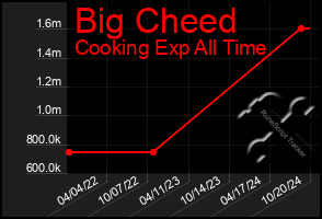 Total Graph of Big Cheed