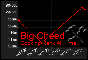 Total Graph of Big Cheed