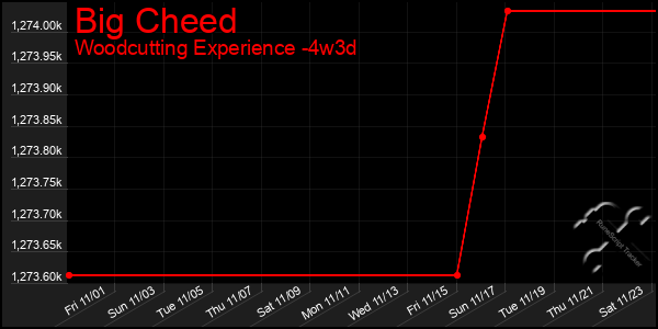 Last 31 Days Graph of Big Cheed