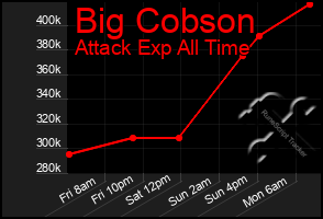 Total Graph of Big Cobson