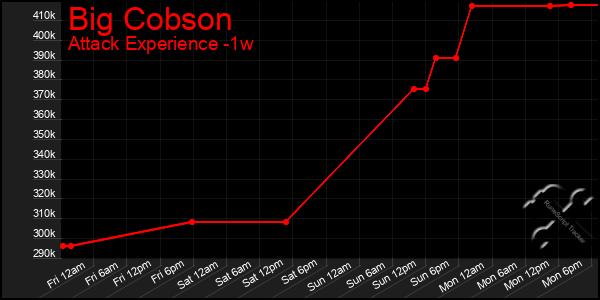 Last 7 Days Graph of Big Cobson