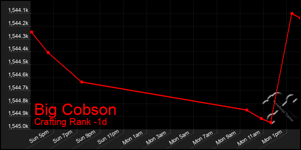 Last 24 Hours Graph of Big Cobson