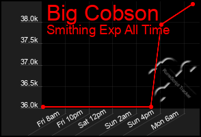 Total Graph of Big Cobson