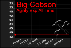 Total Graph of Big Cobson