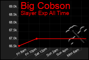 Total Graph of Big Cobson