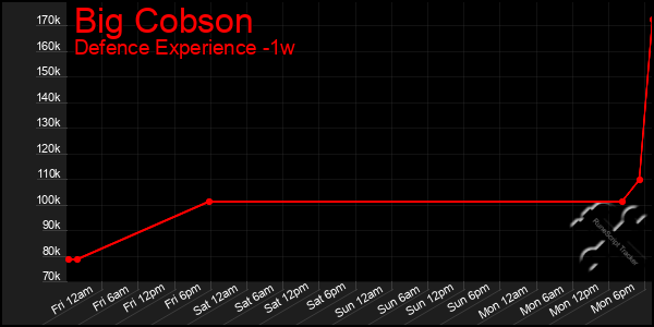 Last 7 Days Graph of Big Cobson
